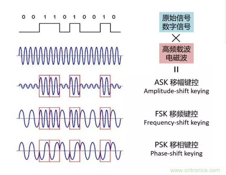 5G調(diào)制怎么實現(xiàn)的？原來通信搞到最后，都是數(shù)學(xué)!