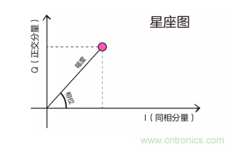 5G調(diào)制怎么實現(xiàn)的？原來通信搞到最后，都是數(shù)學(xué)!