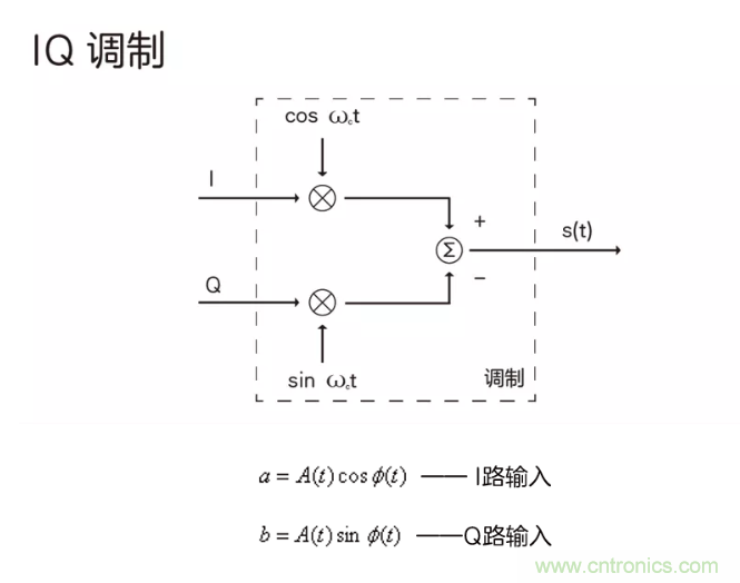 5G調(diào)制怎么實現(xiàn)的？原來通信搞到最后，都是數(shù)學(xué)!