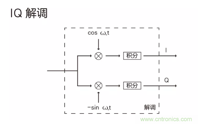 5G調(diào)制怎么實現(xiàn)的？原來通信搞到最后，都是數(shù)學(xué)!