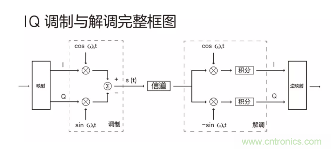5G調(diào)制怎么實現(xiàn)的？原來通信搞到最后，都是數(shù)學(xué)!