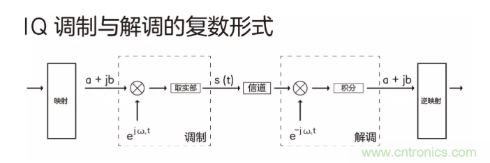 5G調(diào)制怎么實現(xiàn)的？原來通信搞到最后，都是數(shù)學(xué)!