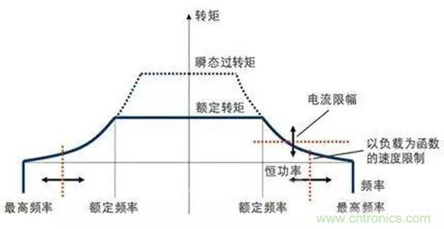 變頻器的輸出頻率調(diào)高，那么輸出電壓將如何提高？