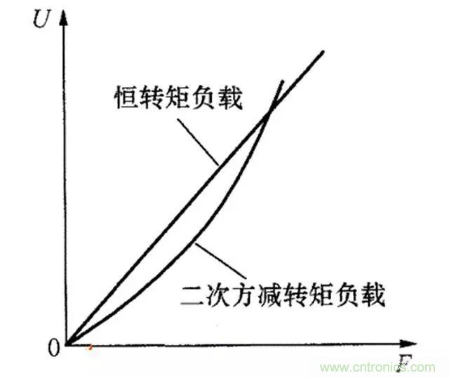 變頻器的輸出頻率調(diào)高，那么輸出電壓將如何提高？