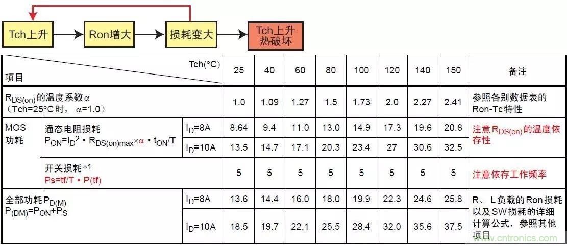MOS管損壞之謎：雪崩壞？發(fā)熱壞？?jī)?nèi)置二極管壞？寄生振蕩損壞？電涌、靜電破壞？