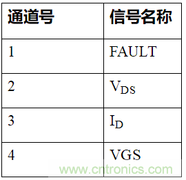 如何用隔離式柵極驅動器和LT3999 DC/DC轉換器驅動1200 V SiC電源模塊？