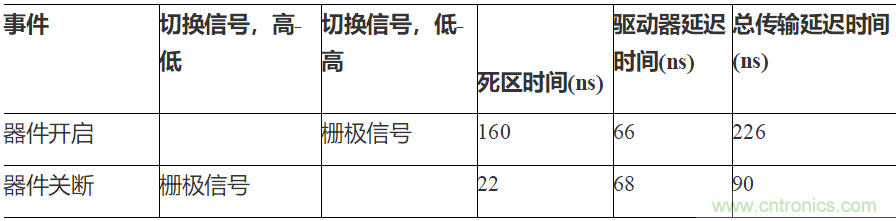 如何用隔離式柵極驅動器和LT3999 DC/DC轉換器驅動1200 V SiC電源模塊？