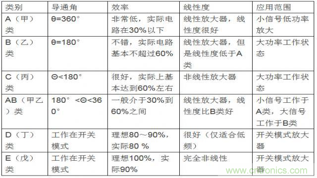 射頻放大器有哪些主要類型？