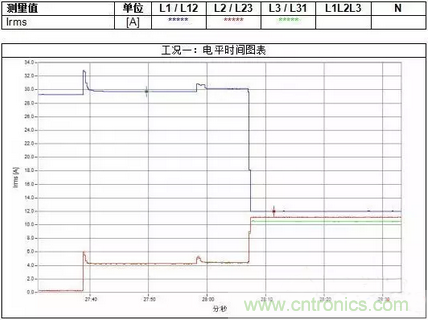 案例分析：如何解決三相負(fù)載不平衡？