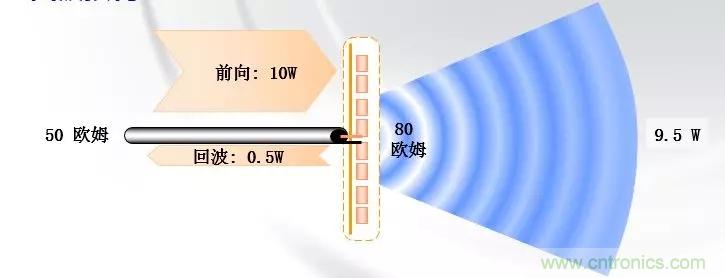 干貨收藏！常用天線、無(wú)源器件介紹