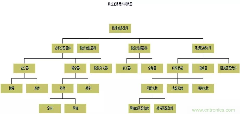 干貨收藏！常用天線、無(wú)源器件介紹