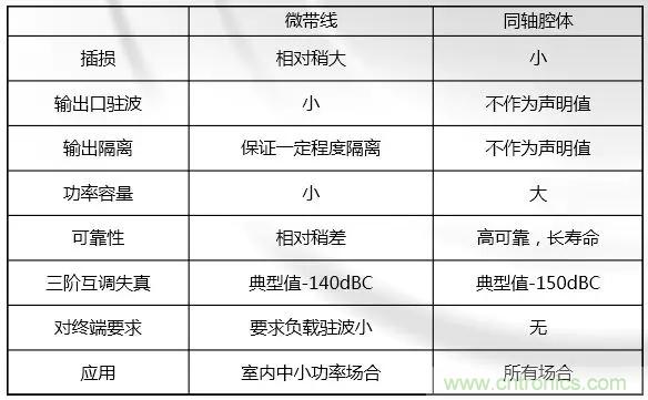 干貨收藏！常用天線、無(wú)源器件介紹