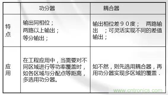 干貨收藏！常用天線、無(wú)源器件介紹