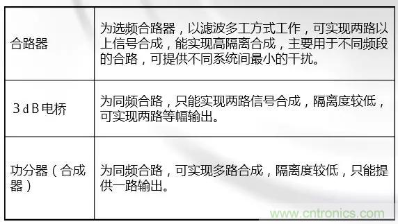干貨收藏！常用天線、無(wú)源器件介紹