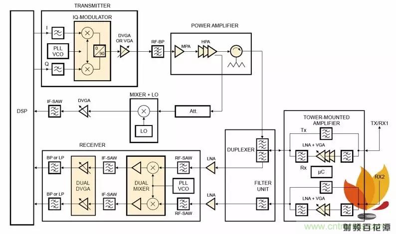 射頻電路PCB設(shè)計(jì)的困境和改善措施 射頻電路PCB設(shè)計(jì)的困境和改善措施