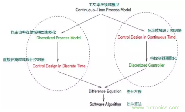 開關(guān)電源控制環(huán)路設計，新手必看！