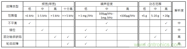 工業(yè)設(shè)備振動傳感器，為什么總選不準(zhǔn)？看了本文才知道~