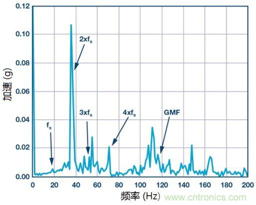 工業(yè)設(shè)備振動傳感器，為什么總選不準(zhǔn)？看了本文才知道~