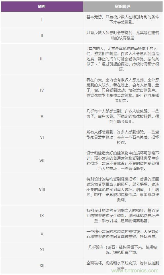 對抗地震，需要做到的是知己知彼！