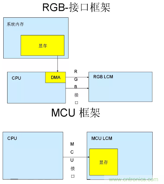 干貨！詳解嵌入式LCD的接口類(lèi)型