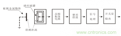 一文帶你解讀電感式、電容式與霍爾式接近開關(guān)
