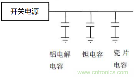如何運用電源設(shè)計中的去耦電容？