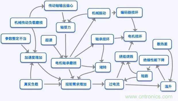 PLC是如何檢測到電動機故障？需要注意哪些問題？