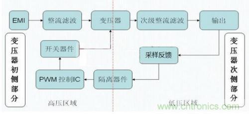 如何區(qū)分反激電源與正激電源？