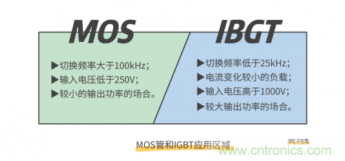 MOS管和IGBT管到底區(qū)別在哪？該如何選擇？