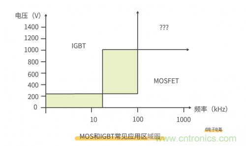 MOS管和IGBT管到底區(qū)別在哪？該如何選擇？