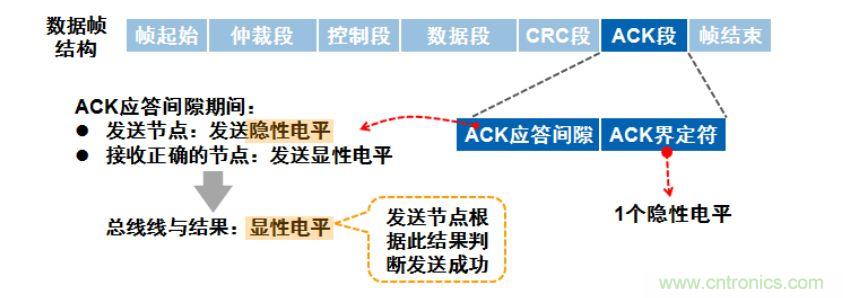 【經(jīng)驗(yàn)分享】如何快速解決CAN/CAN FD通訊延遲困擾？