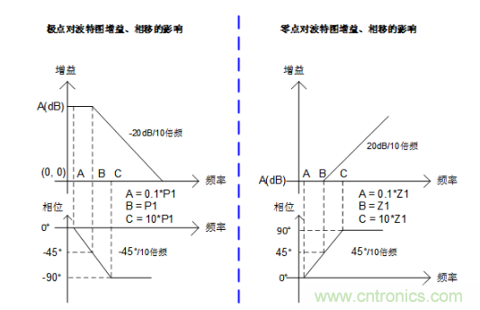 實(shí)現(xiàn)運(yùn)放負(fù)反饋電路穩(wěn)定性設(shè)計(jì)，只需這3步！