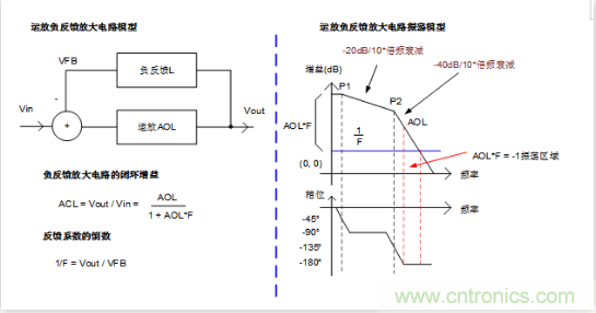 實(shí)現(xiàn)運(yùn)放負(fù)反饋電路穩(wěn)定性設(shè)計(jì)，只需這3步！