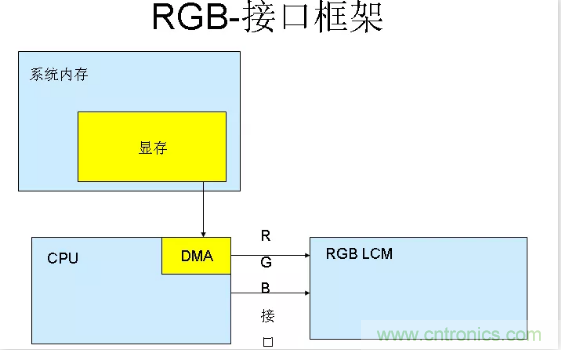 漲知識啦！RGB接口和MCU接口有什么不同？