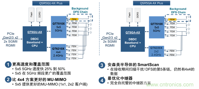 安森美Quantenna的Wi-Fi 6和Wi-Fi 6E 技術(shù)與方案使聯(lián)接更快、更廣、更高效