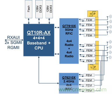 安森美Quantenna的Wi-Fi 6和Wi-Fi 6E 技術(shù)與方案使聯(lián)接更快、更廣、更高效