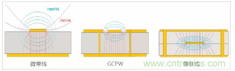 影響毫米波電路的幾個(gè)關(guān)鍵問題：設(shè)計(jì)傳輸線、選擇PCB板、性能優(yōu)化