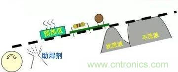 PCBA熱風再流焊在生產(chǎn)設計中可解決哪些技術問題？