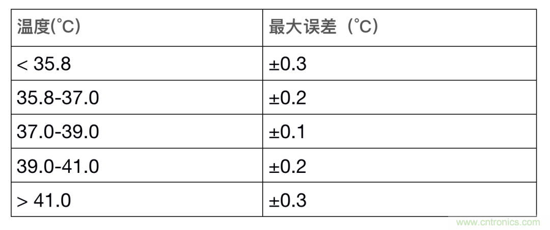 如何設(shè)計(jì)一個(gè)精準(zhǔn)、熱高效的可穿戴體溫檢測(cè)系統(tǒng)？