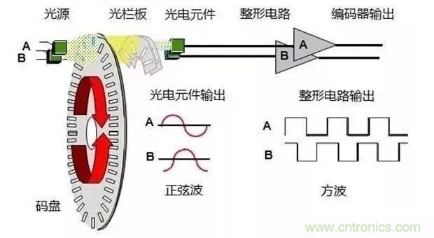 如何用PLC控制實(shí)現(xiàn)編碼器的定位功能？