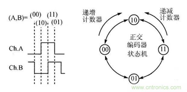 如何用PLC控制實(shí)現(xiàn)編碼器的定位功能？