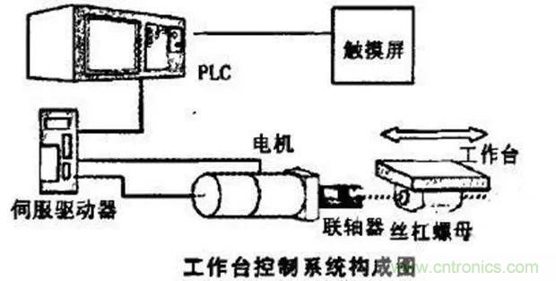如何用PLC控制實(shí)現(xiàn)編碼器的定位功能？