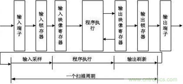 如何用PLC控制實(shí)現(xiàn)編碼器的定位功能？