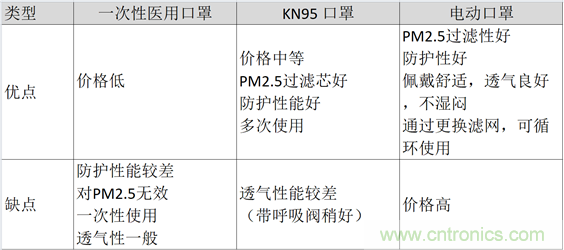 TI帶您揭秘電動(dòng)口罩解決方案，加速產(chǎn)品上市