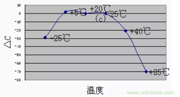 【干貨分享】溫度對(duì)MLCC的影響有哪些？