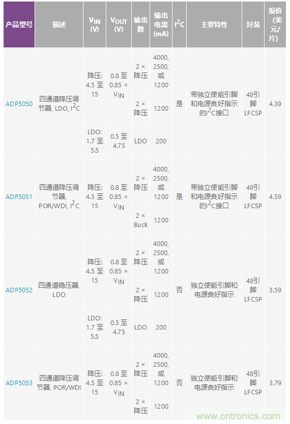 適合空間受限應用的最高功率密度、多軌電源解決方案