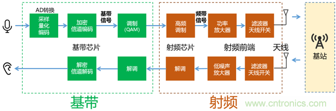 基帶、射頻，還有誰(shuí)不了解的嗎？看這里來(lái)！??！