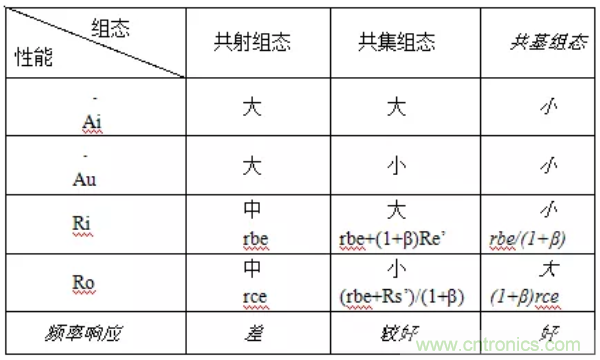 基本放大電路里的這些問(wèn)題你知道嗎？