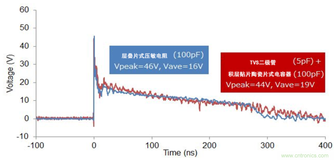 穩(wěn)壓、TVS二極管和壓敏電阻的區(qū)別？使用時(shí)應(yīng)進(jìn)行比較的4個(gè)要點(diǎn)
