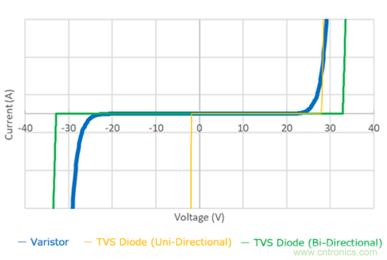 穩(wěn)壓、TVS二極管和壓敏電阻的區(qū)別？使用時(shí)應(yīng)進(jìn)行比較的4個(gè)要點(diǎn)